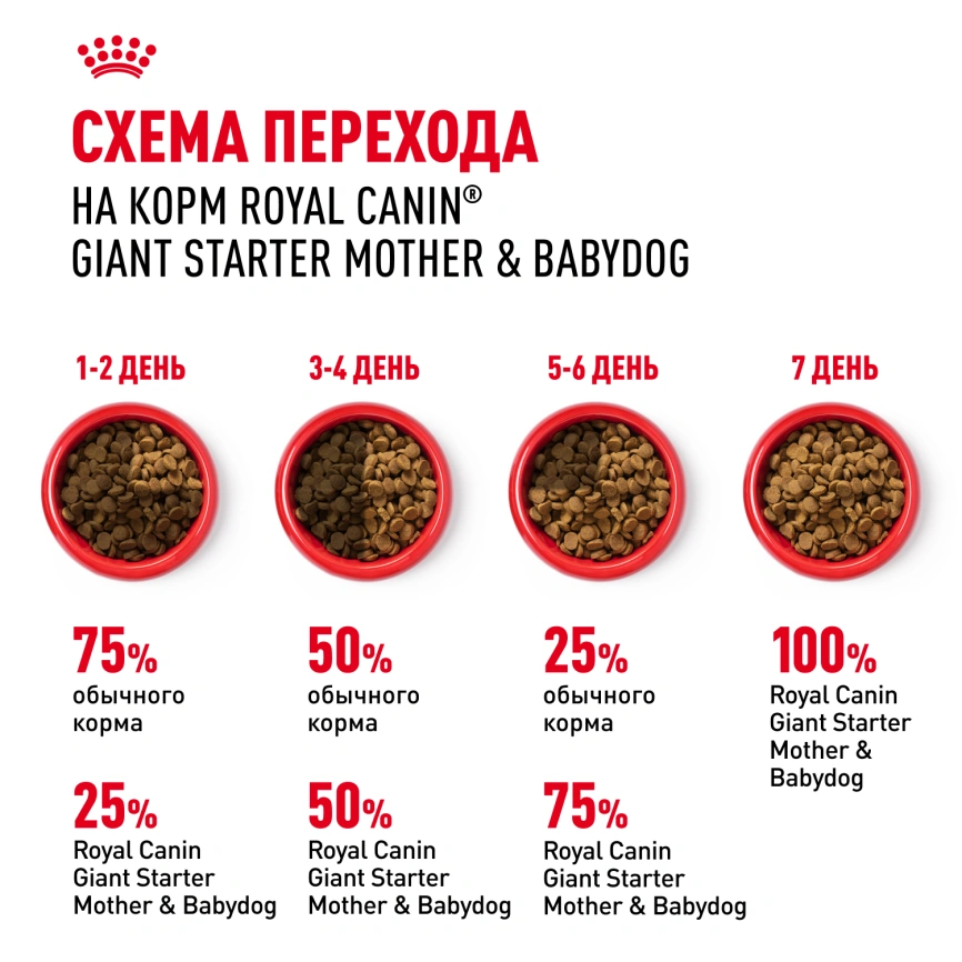 Сухой корм Royal Canin Giant Starter Mother &amp; Babydog для щенков и собак, 4 кг фото 6
