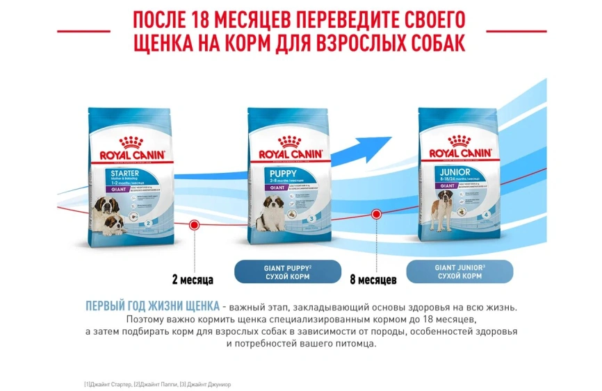 Сухой корм Royal Canin Giant Starter Mother & Babydog для щенков и собак, 15 кг фото 17