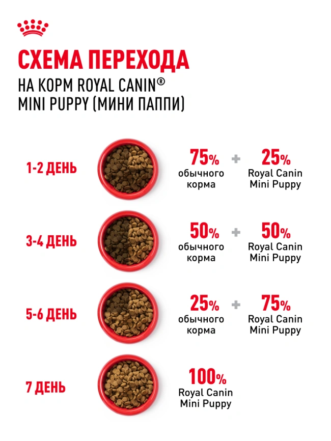 Сухой корм Royal Canin Mini Puppy для щенков, 2 кг фото 25