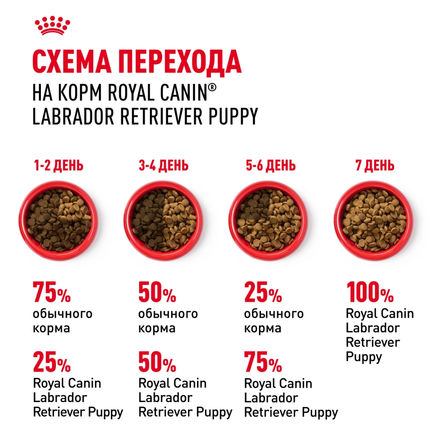 Сухой корм Royal Canin Labrador Retriever Puppy для щенков, 12 кг фото 7