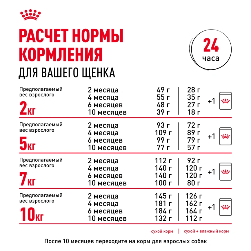 Сухой корм Royal Canin Mini Puppy для щенков, 4 кг фото 9