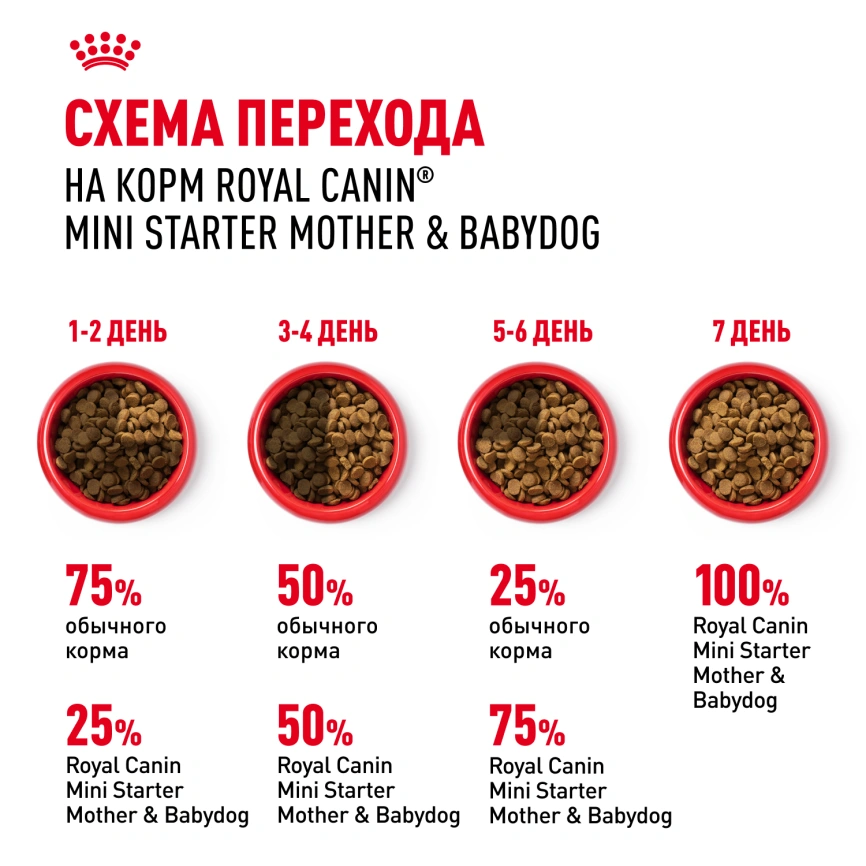 Сухой корм Royal Canin Mini Starter Mother & Babydog для щенков и кормящих сук, 8.5 кг фото 7