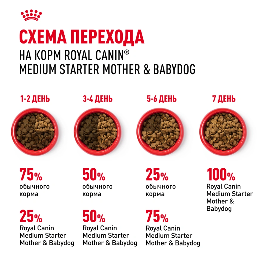 Сухой корм Royal Canin Medium Starter Mother &amp; Babydog для щенков и кормящих сук, 4 кг фото 6