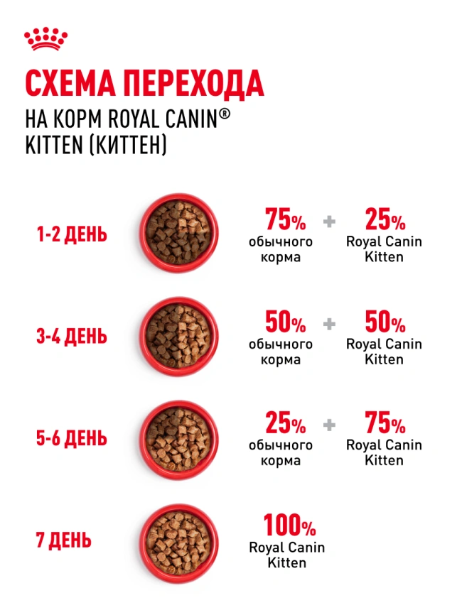 Влажный корм Royal Canin Kitten в соусе для котят до 12 месяцев, пауч, 85 г фото 7