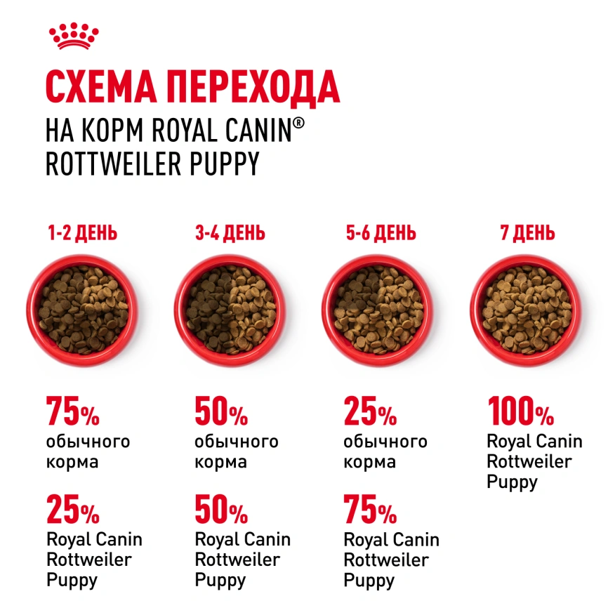 Сухой корм Royal Canin Rottweiler Puppy для щенков, 12 кг фото 6