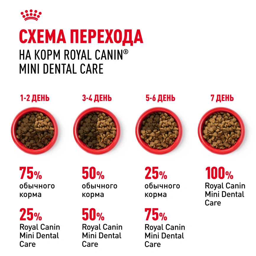 Сухой корм Royal Canin Mini Dental Care для собак, 1 кг фото 7